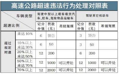 高速超速10%不到20%怎么处罚1