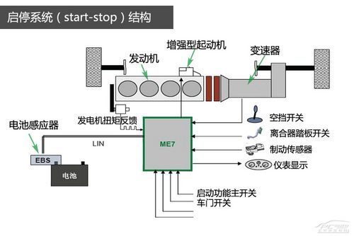 start-stop技术