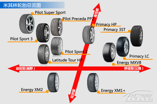 轮胎选购手册(2)：米其林轮胎系列导购